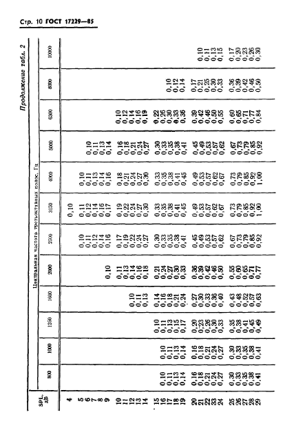 ГОСТ 17229-85