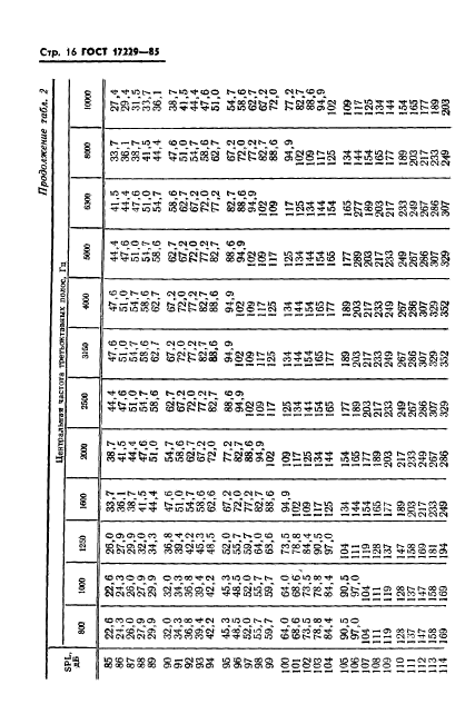 ГОСТ 17229-85