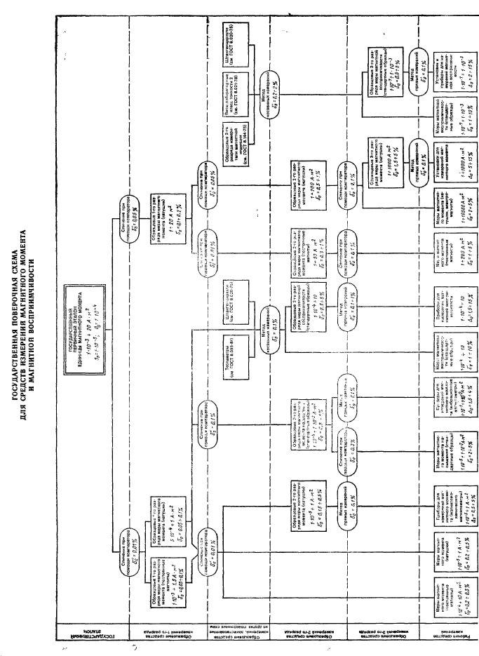 ГОСТ 8.231-84