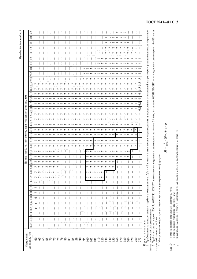 ГОСТ 9941-81