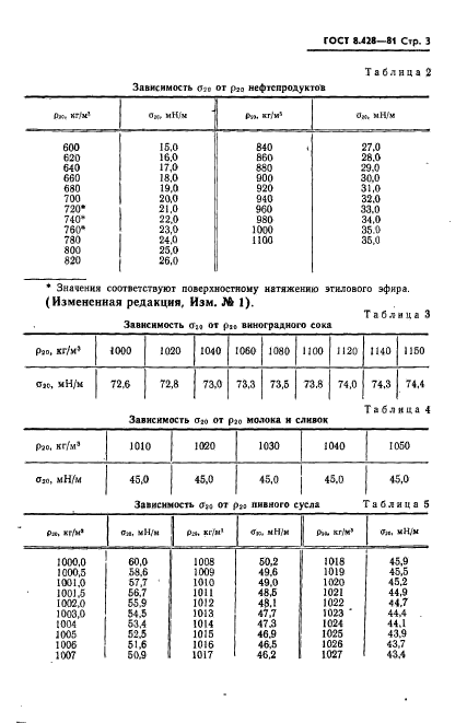 ГОСТ 8.428-81