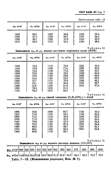 ГОСТ 8.428-81