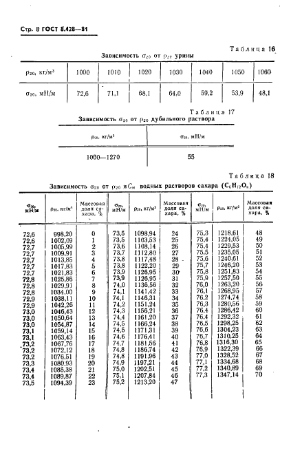 ГОСТ 8.428-81