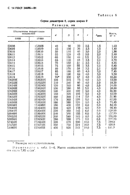 ГОСТ 24696-81