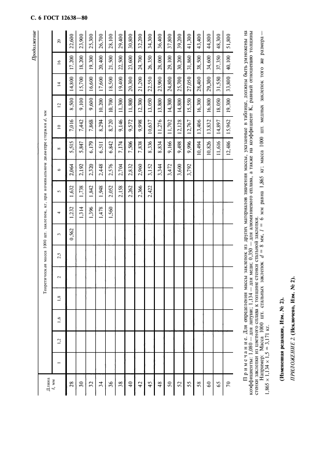 ГОСТ 12638-80