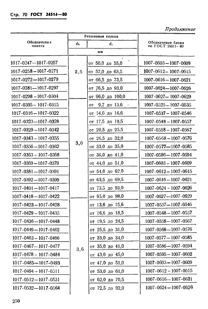 ГОСТ 24514-80