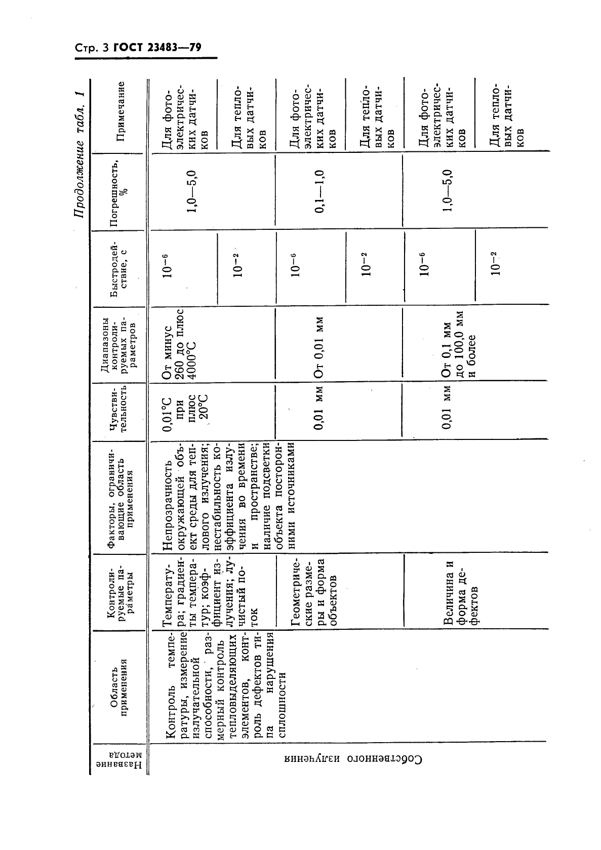 ГОСТ 23483-79