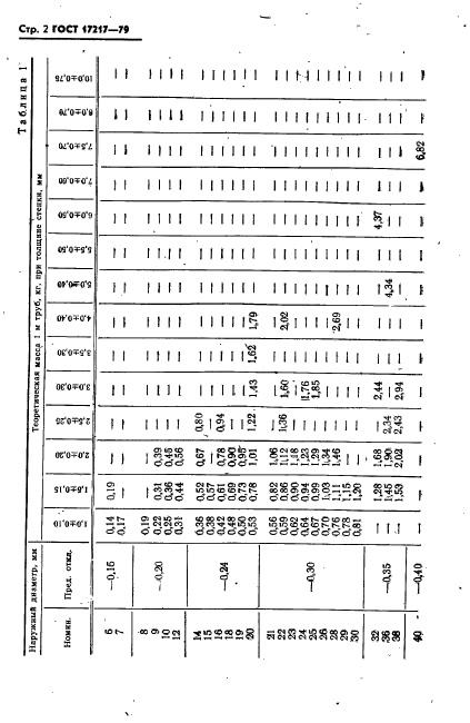 ГОСТ 17217-79