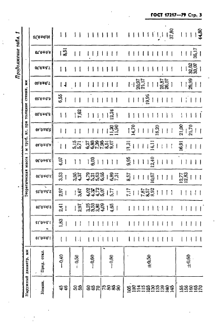 ГОСТ 17217-79