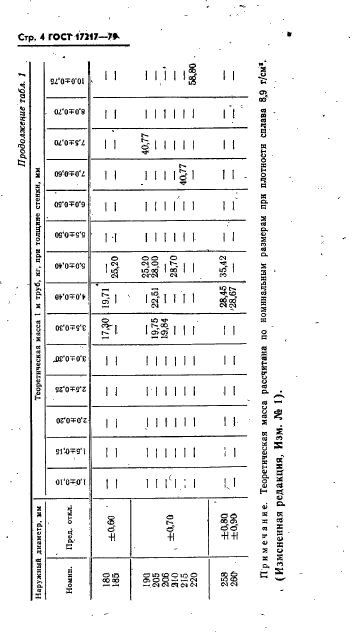 ГОСТ 17217-79