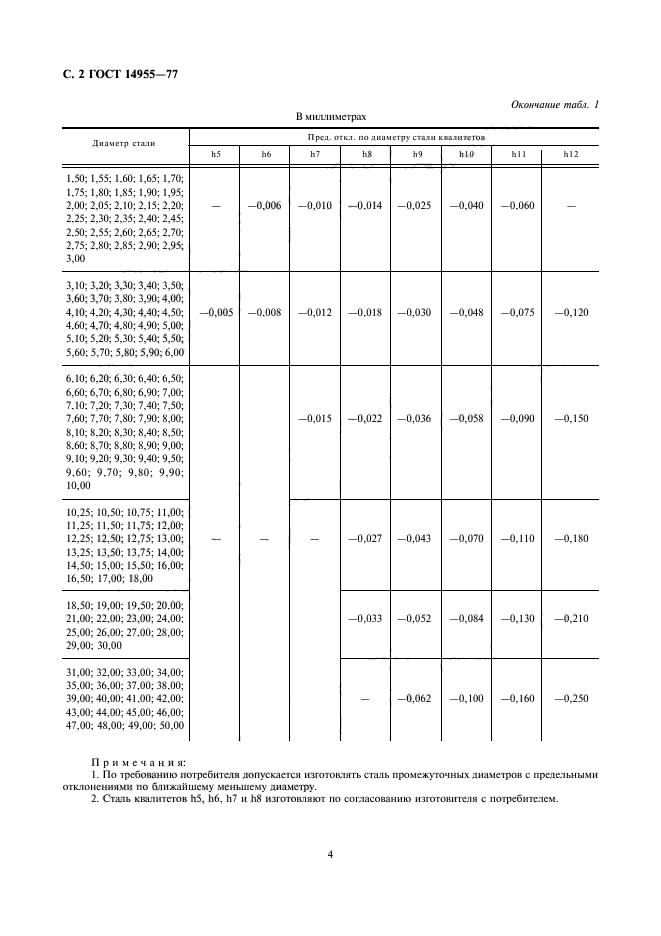 ГОСТ 14955-77