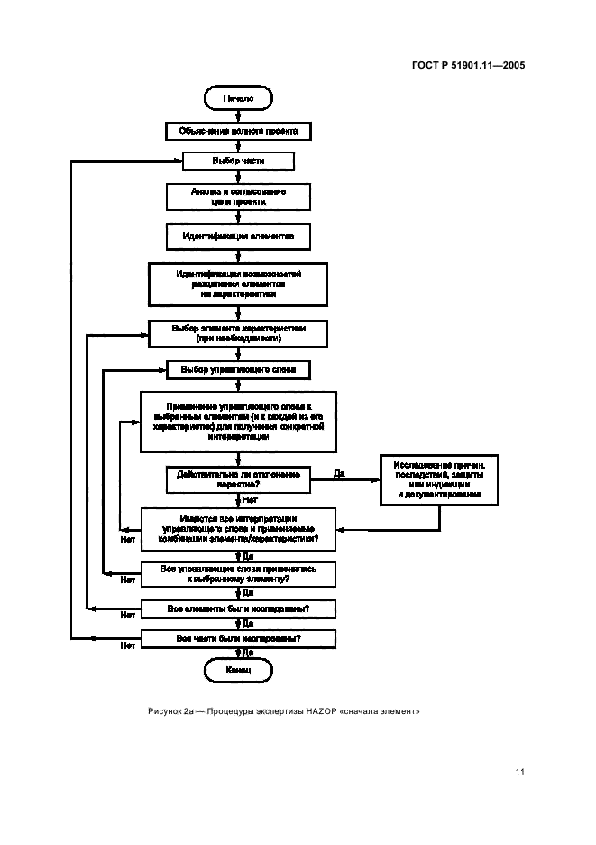 ГОСТ Р 51901.11-2005