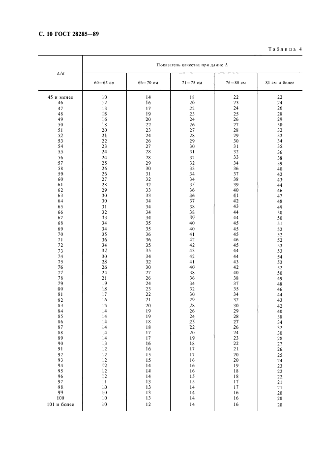 ГОСТ 28285-89