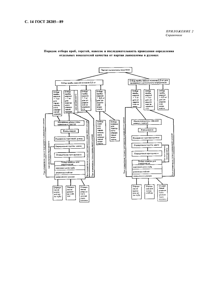 ГОСТ 28285-89