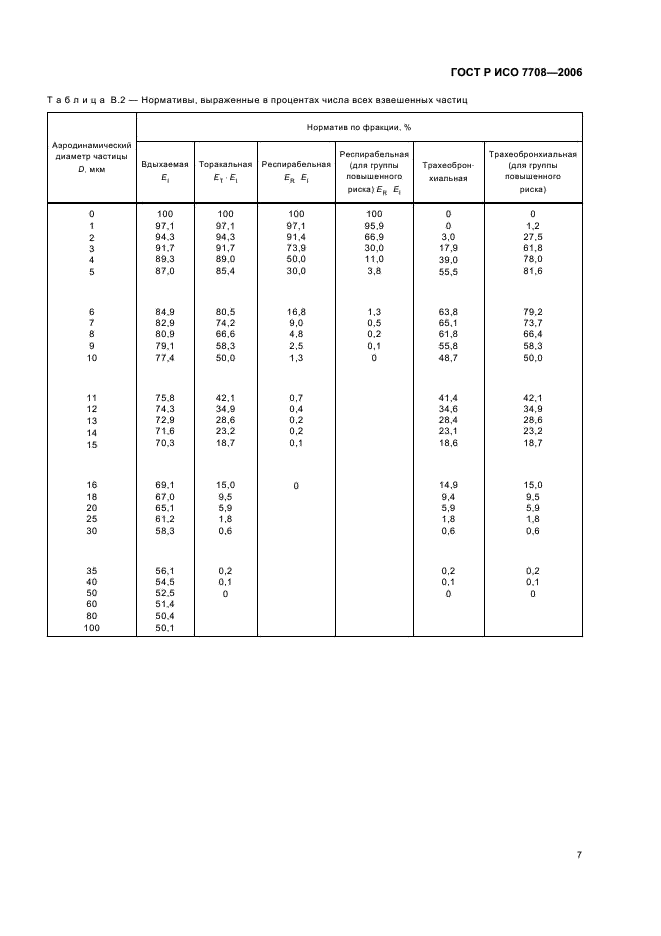 ГОСТ Р ИСО 7708-2006