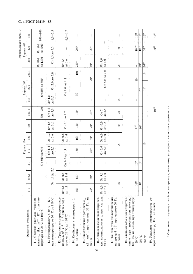 ГОСТ 20419-83