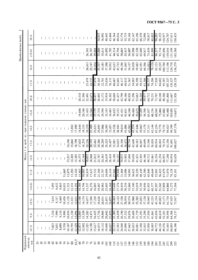 ГОСТ 9567-75