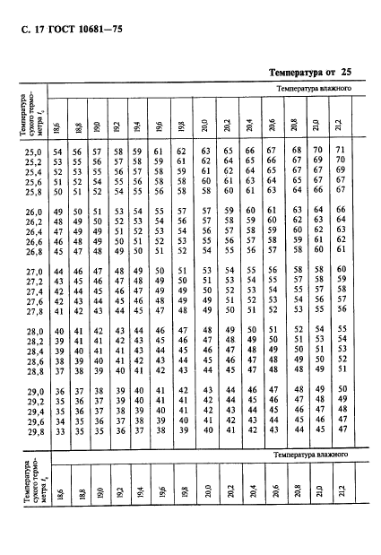 ГОСТ 10681-75