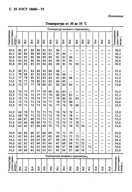 ГОСТ 10681-75