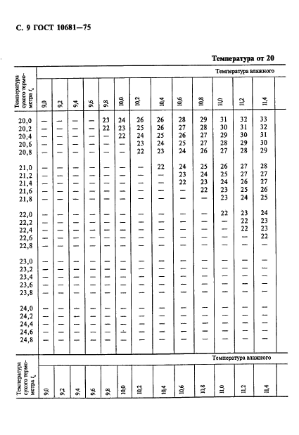 ГОСТ 10681-75