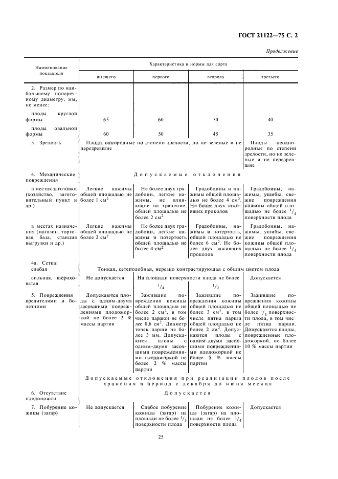 ГОСТ 21122-75