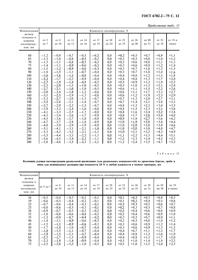 ГОСТ 6782.2-75