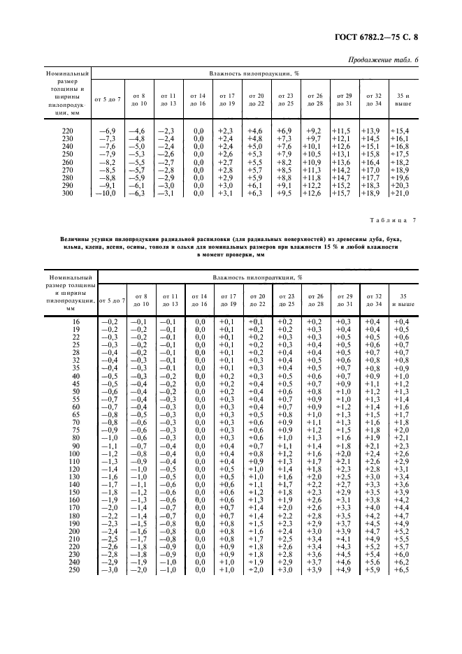 ГОСТ 6782.2-75