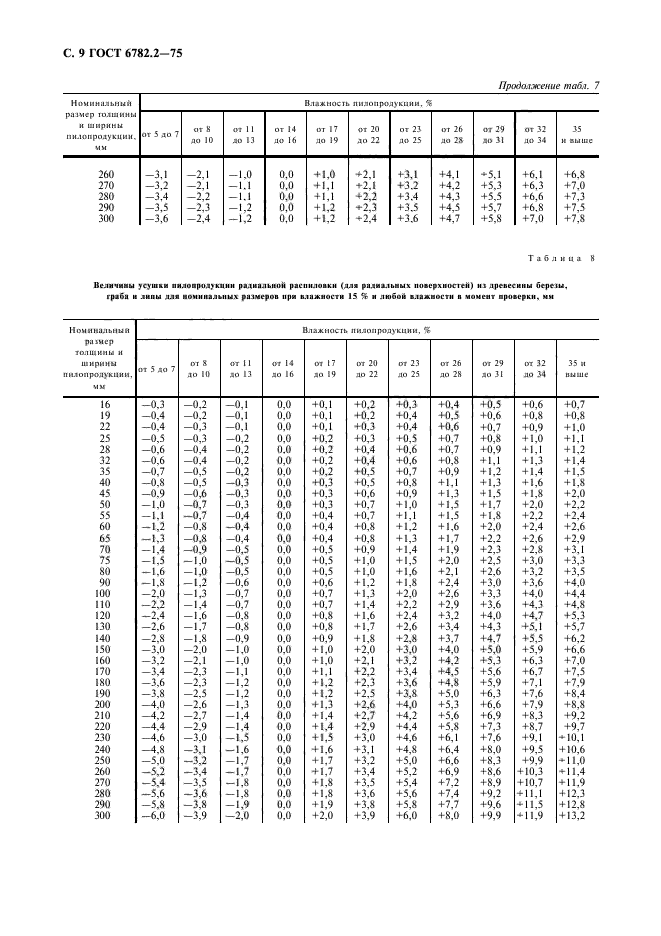 ГОСТ 6782.2-75