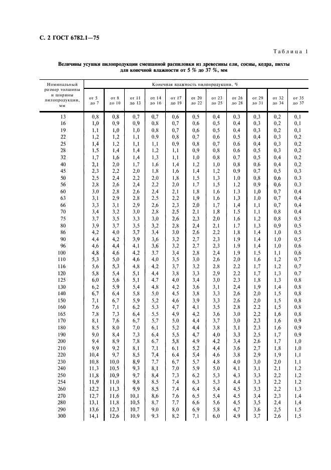 ГОСТ 6782.1-75