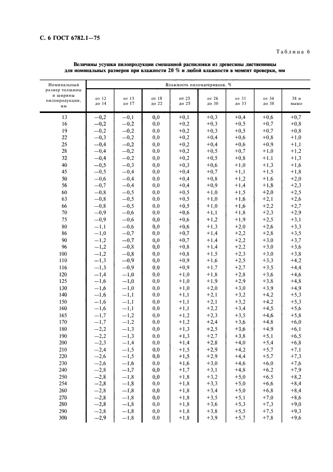 ГОСТ 6782.1-75