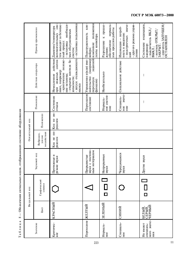 ГОСТ Р МЭК 60073-2000