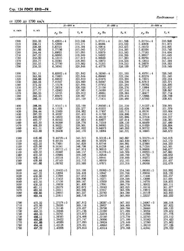 ГОСТ 5212-74