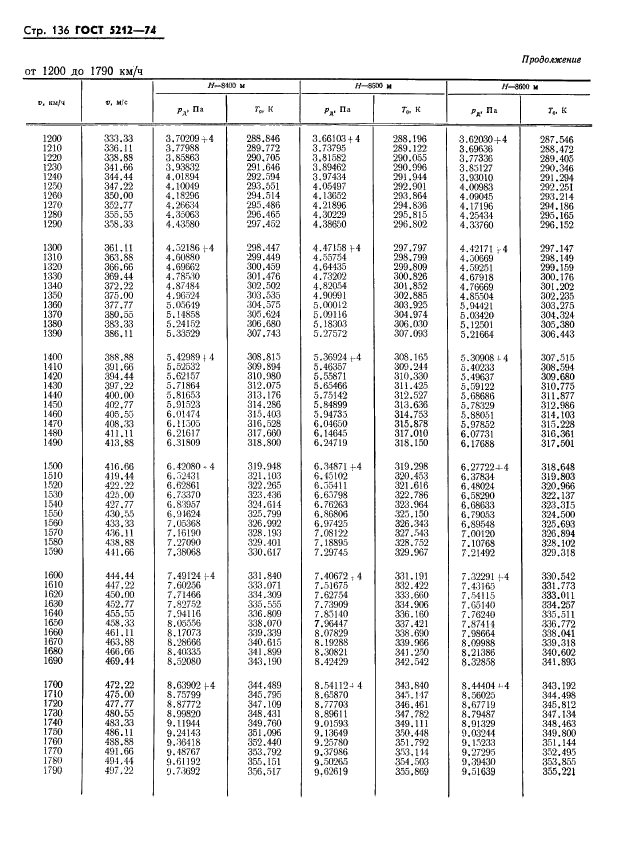 ГОСТ 5212-74