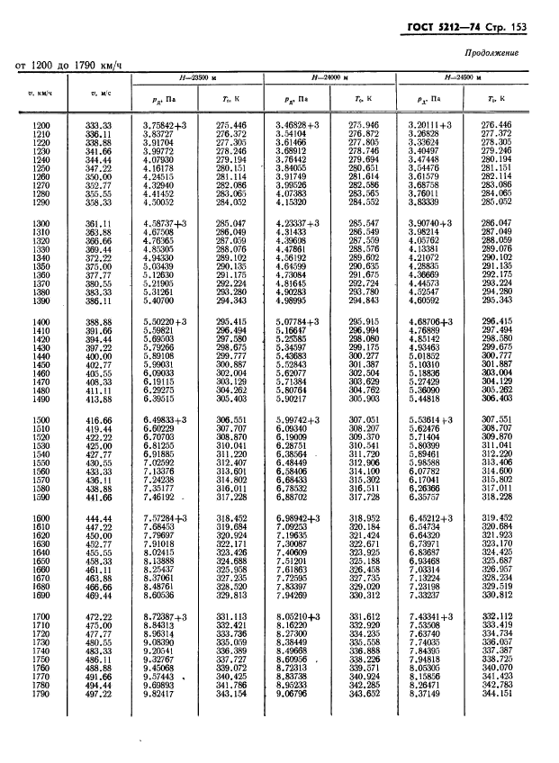 ГОСТ 5212-74