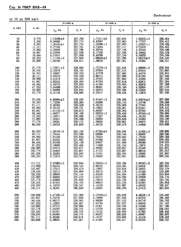 ГОСТ 5212-74