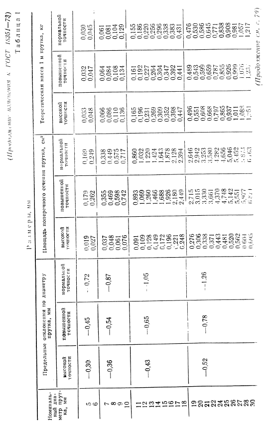 ГОСТ 18351-73