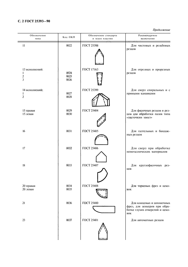 ГОСТ 25393-90