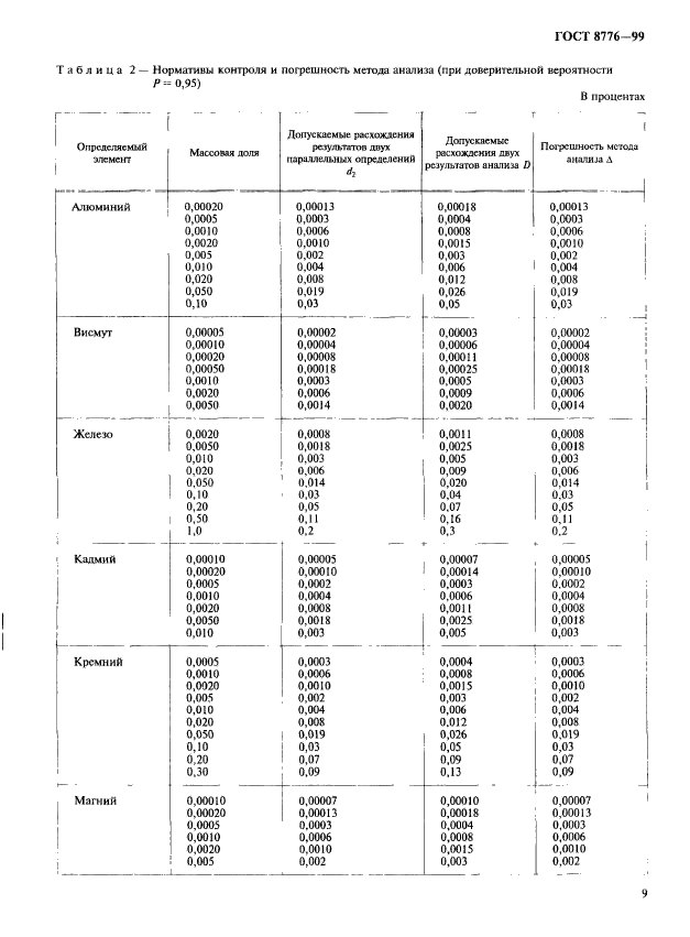 ГОСТ 8776-99