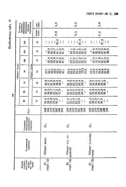 ГОСТ 23167-91