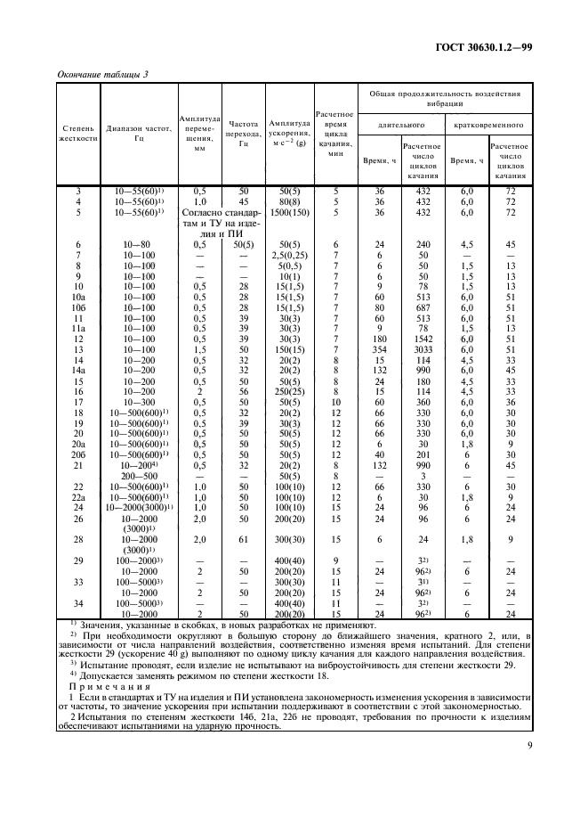 ГОСТ 30630.1.2-99