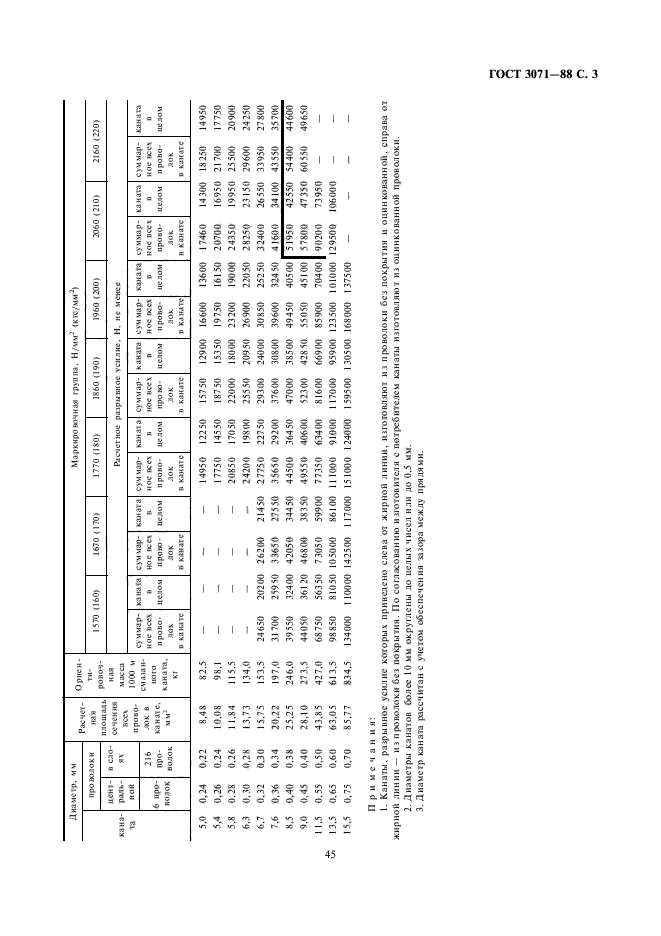 ГОСТ 3071-88