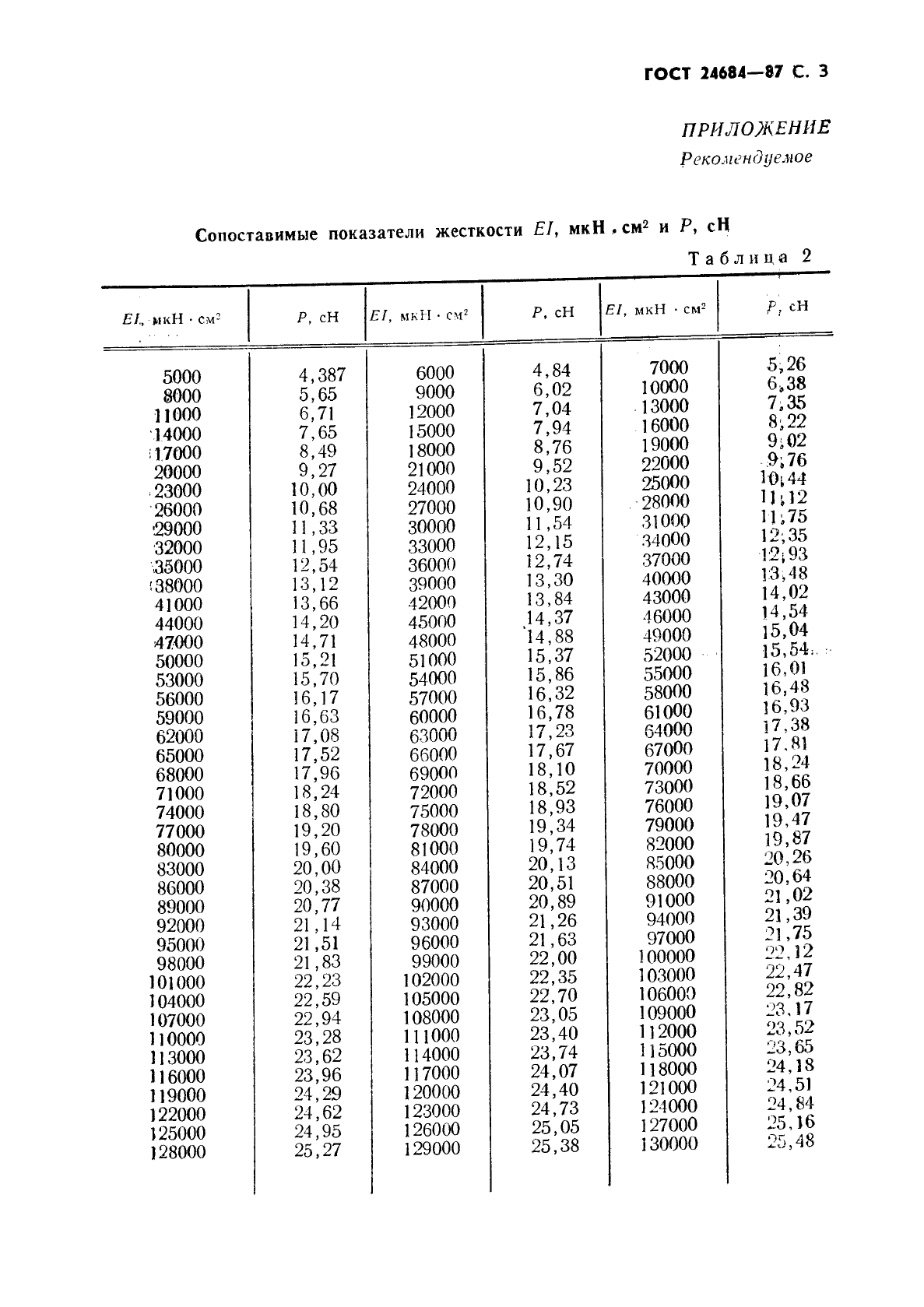 ГОСТ 24684-87