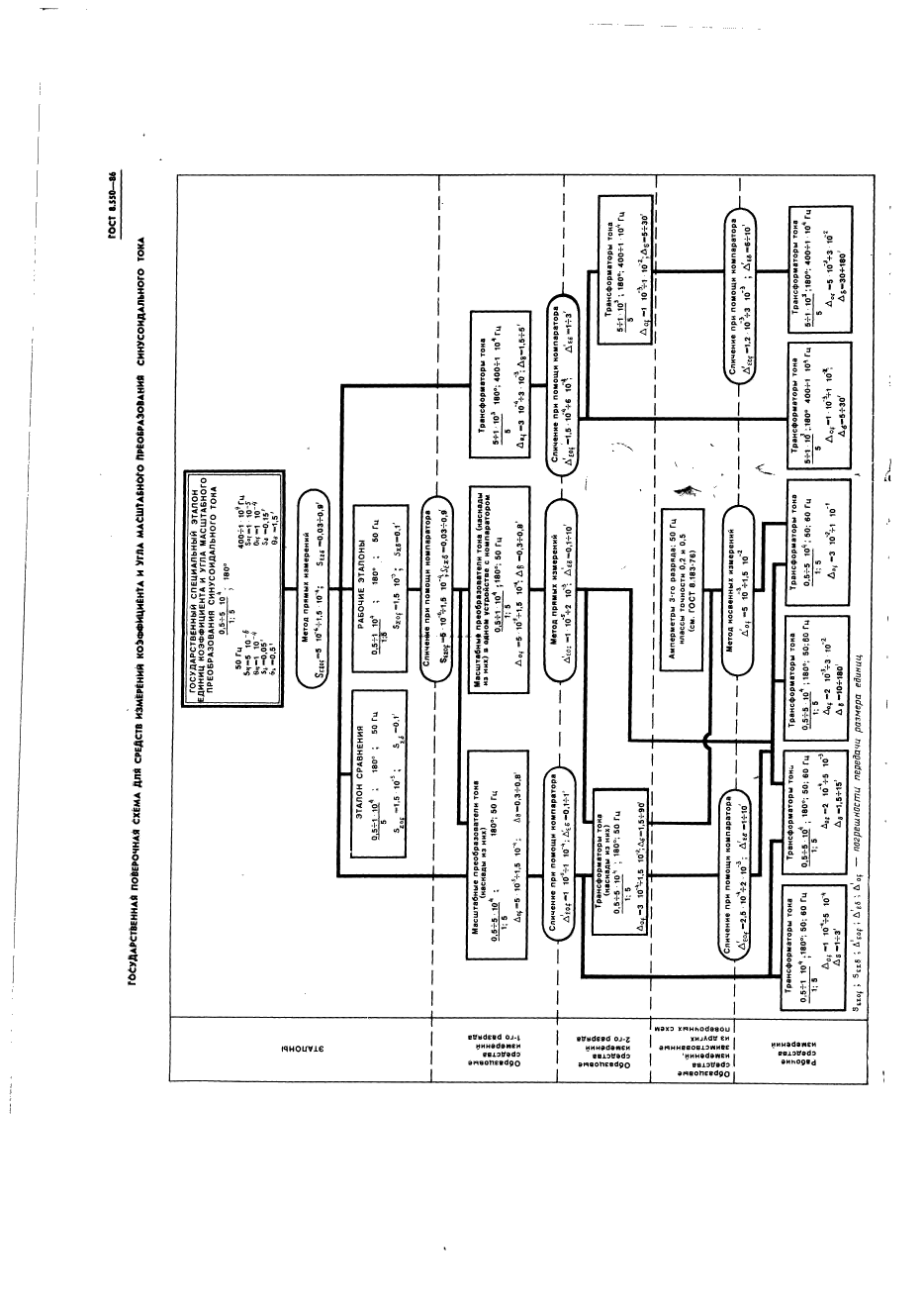 ГОСТ 8.550-86