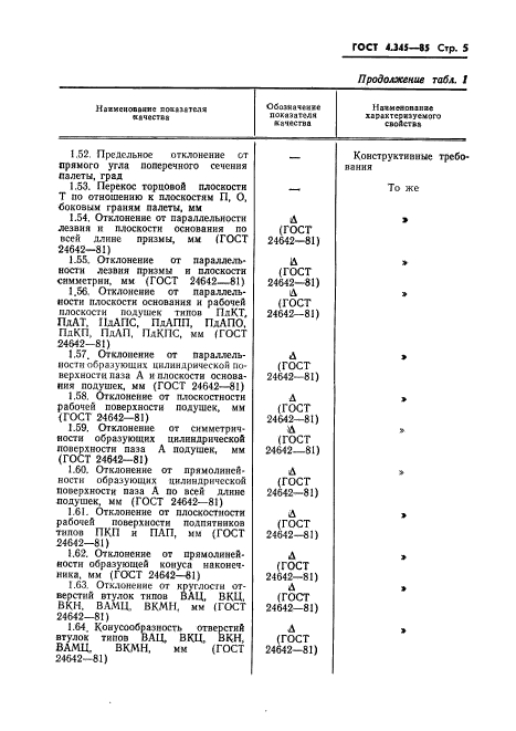 ГОСТ 4.345-85