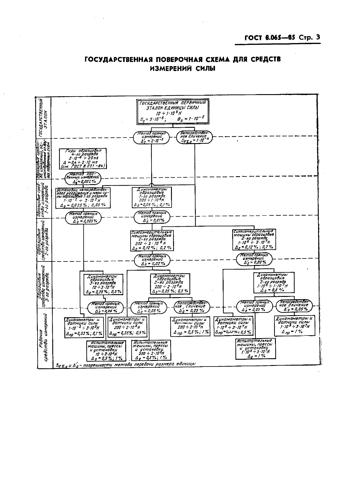 ГОСТ 8.065-85