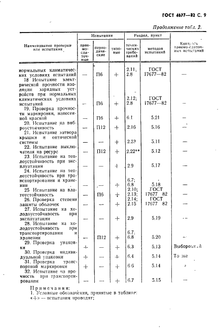 ГОСТ 4677-82