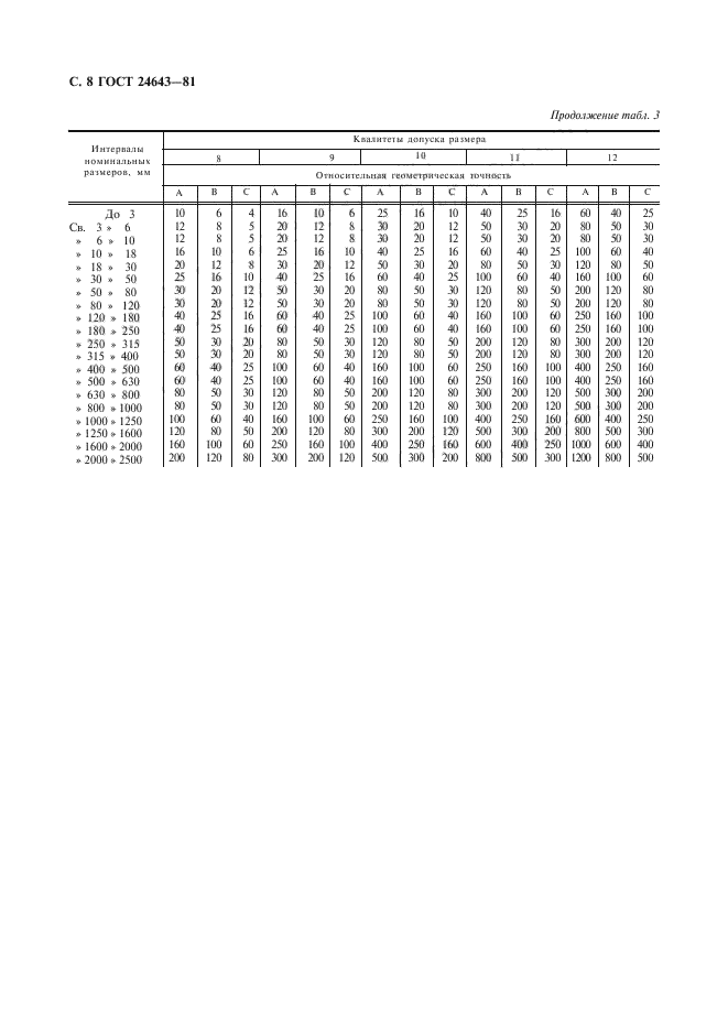 ГОСТ 24643-81