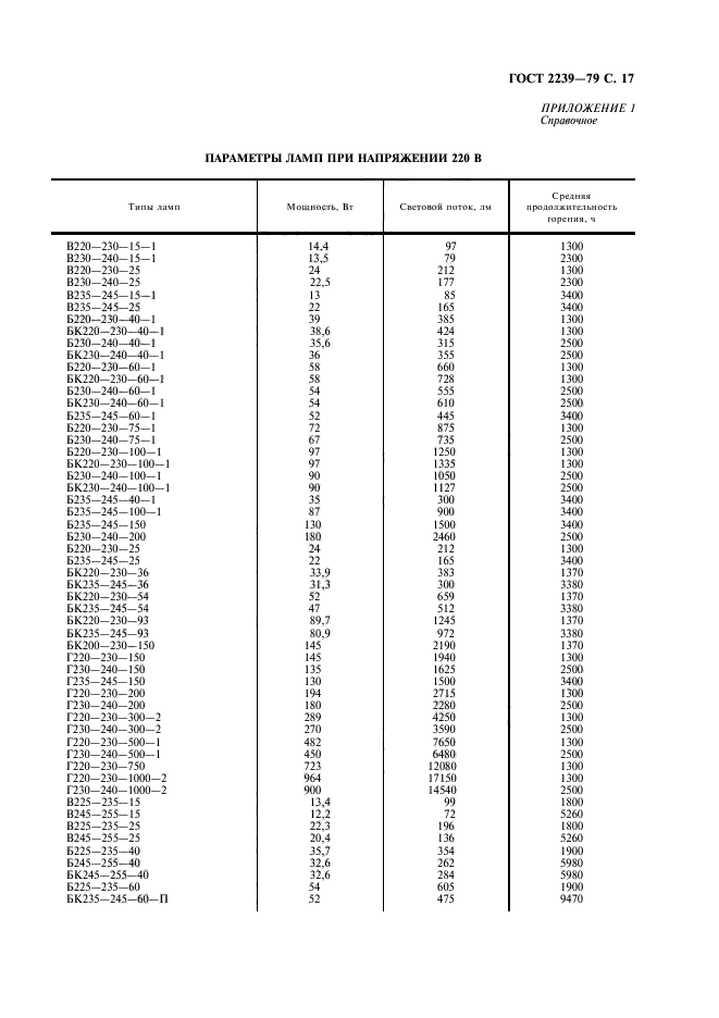 ГОСТ 2239-79