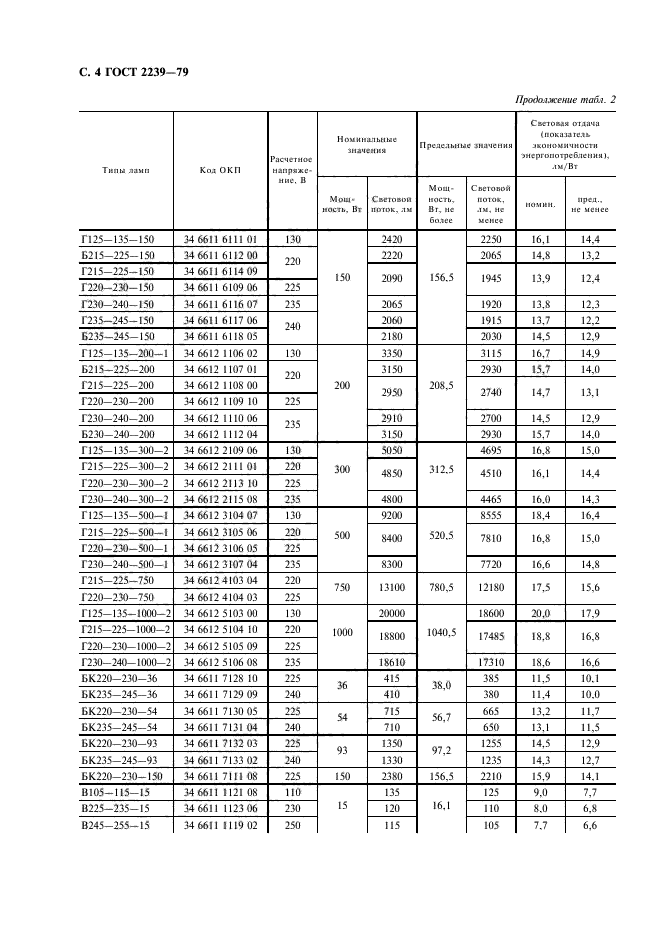 ГОСТ 2239-79