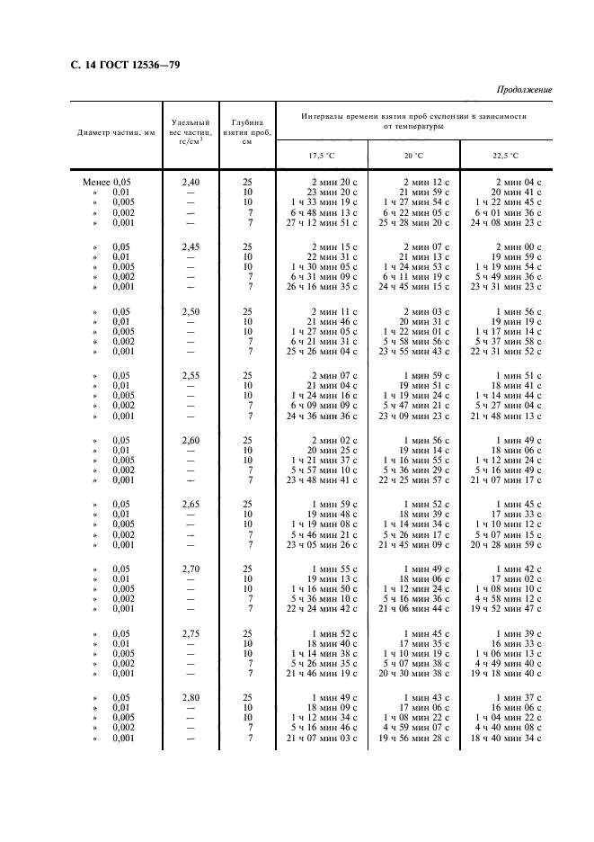 ГОСТ 12536-79